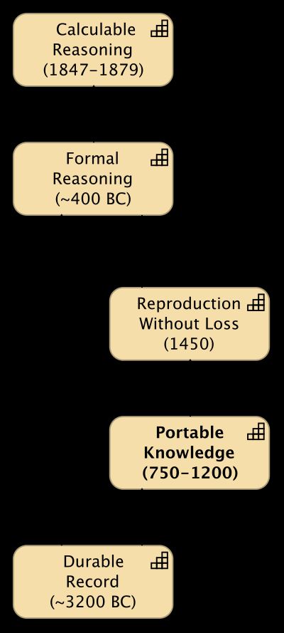 Portable Knowledge (750-1200)